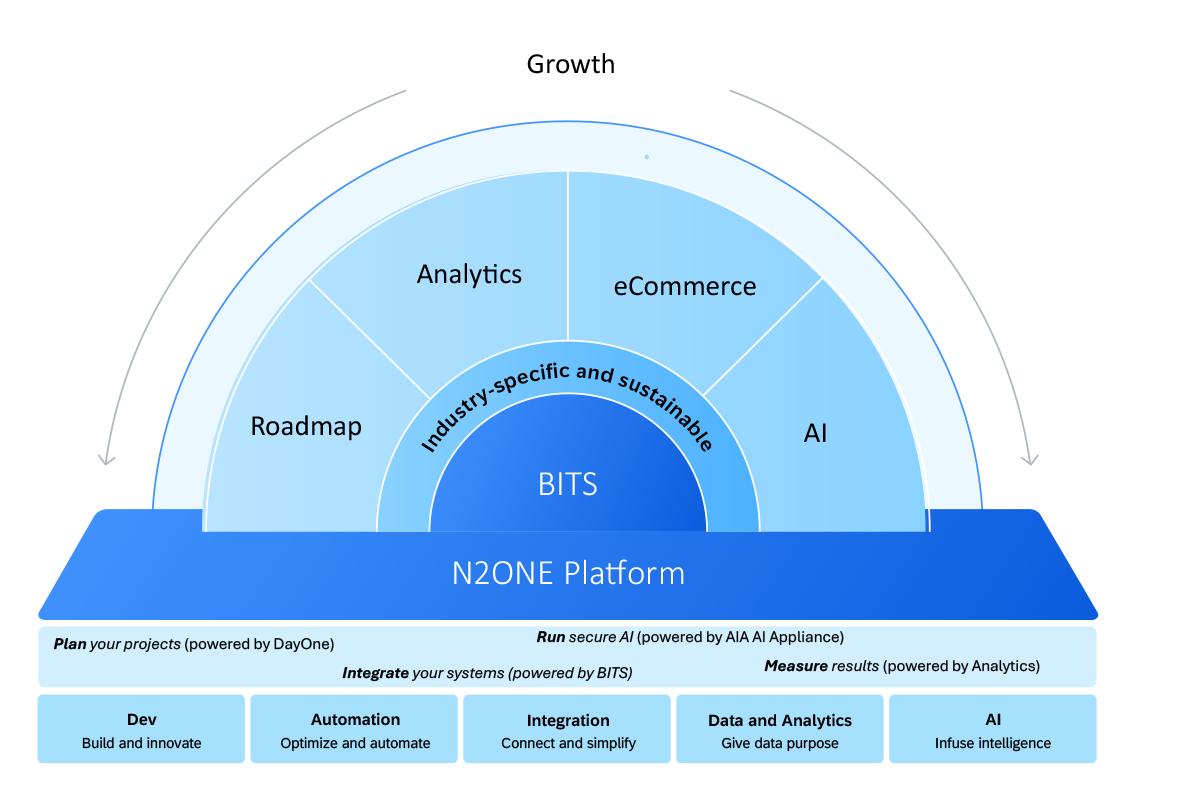 Integrate & measure: one model with lineage and shared KPIs across ERP, commerce, and APIs