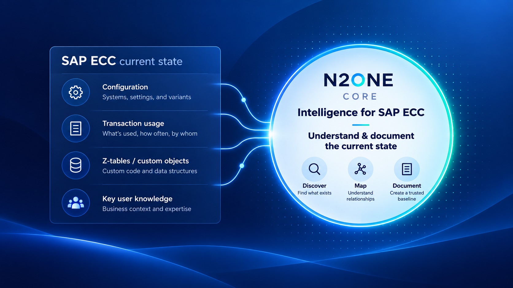 N2ONE Core ECC Intelligence current-state SAP analysis