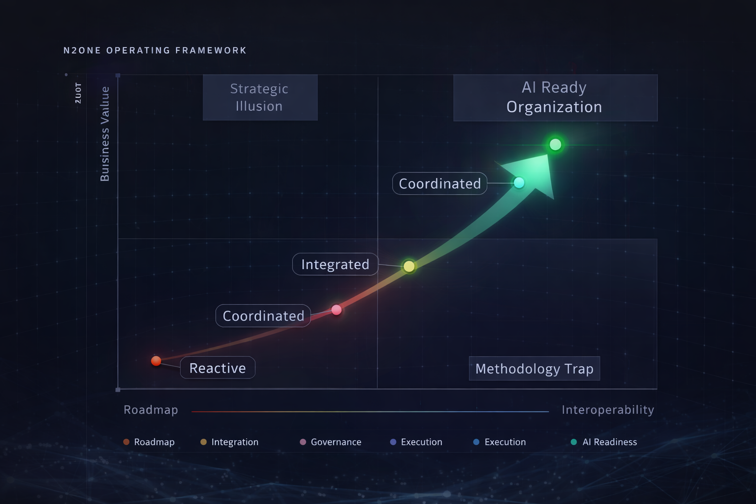 N2ONE Operating Framework map
