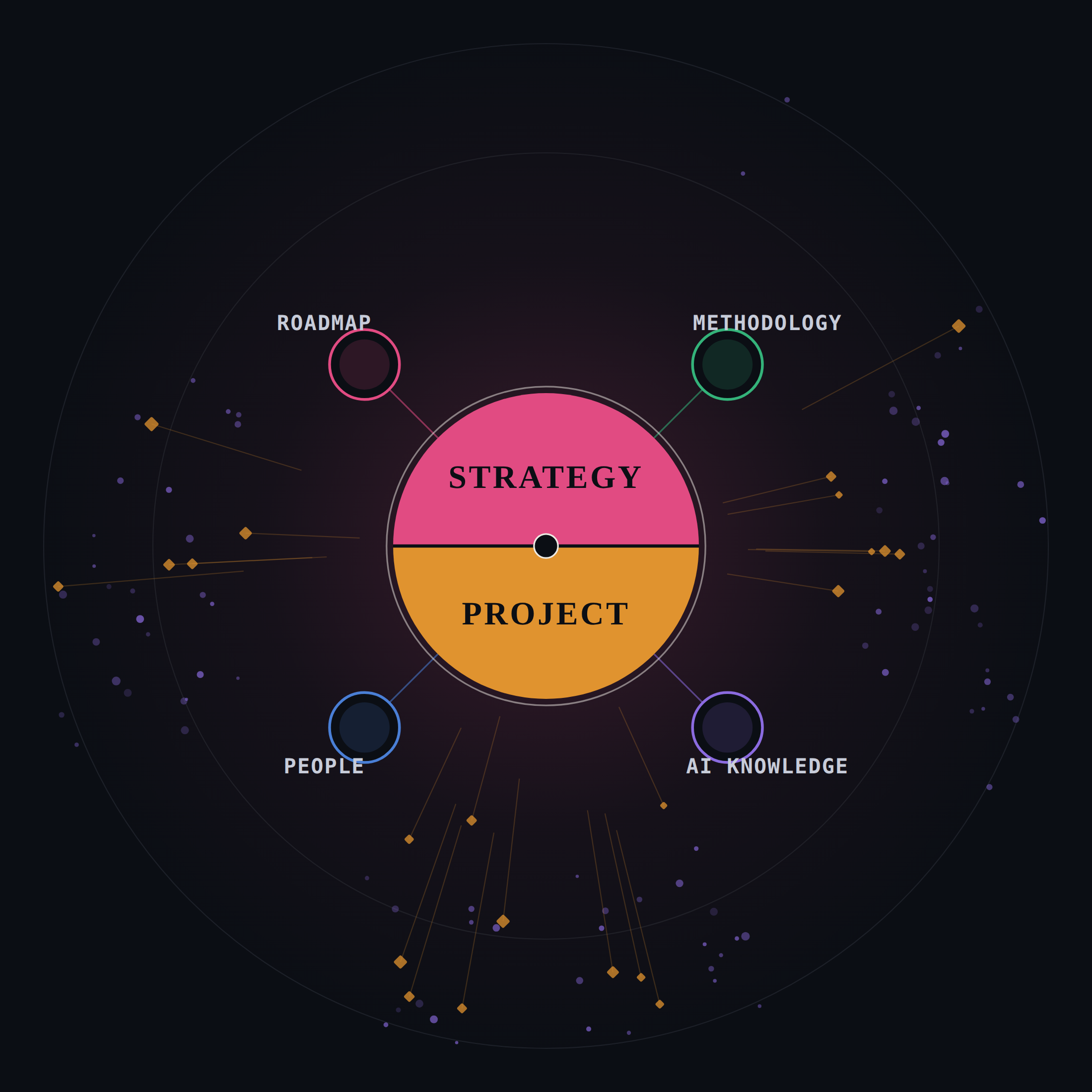 N2ONE Strategy platform model connecting strategy, projects, people, methodology and project knowledge